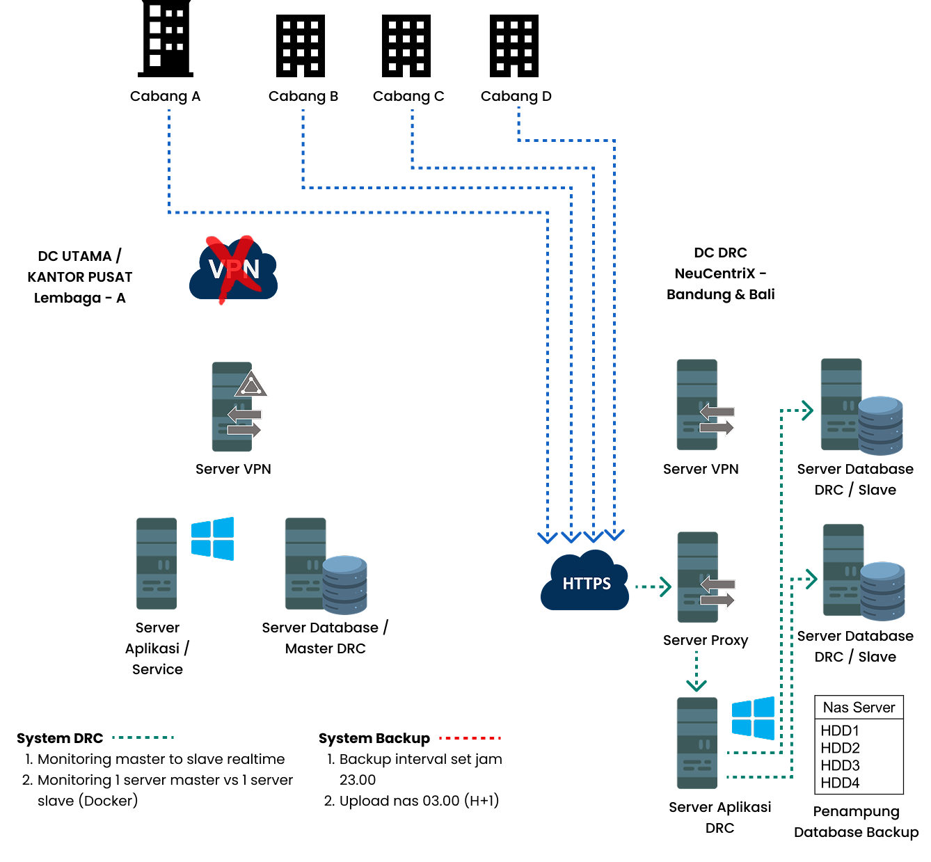 Diagram Flow DRC Onpremise Server Kondisi Disaster