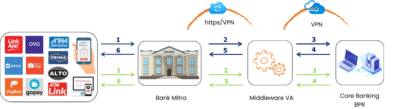 Diagram Alur Transaksi Virtual Account